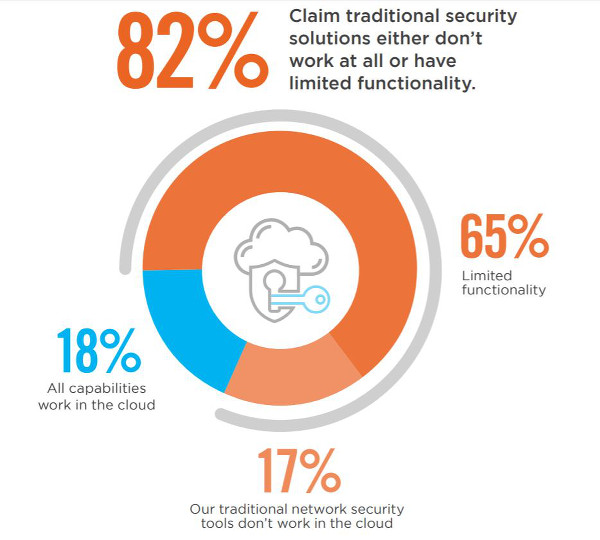 2020 Cloud Security Report